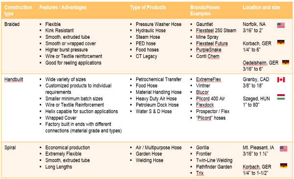 Continental products