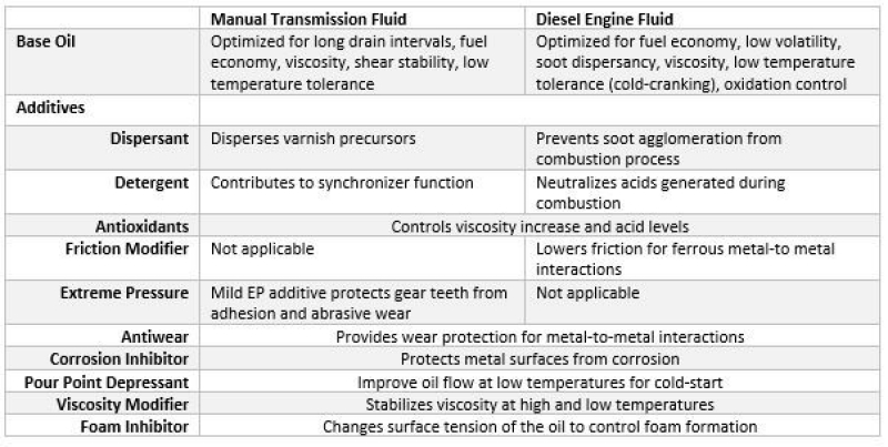 transmission fluids